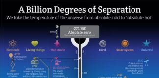 Science infographic – Du zéro absolu (-273°c) au “chaud absolu” (1,42^10°c) #infographie #temperatu…
